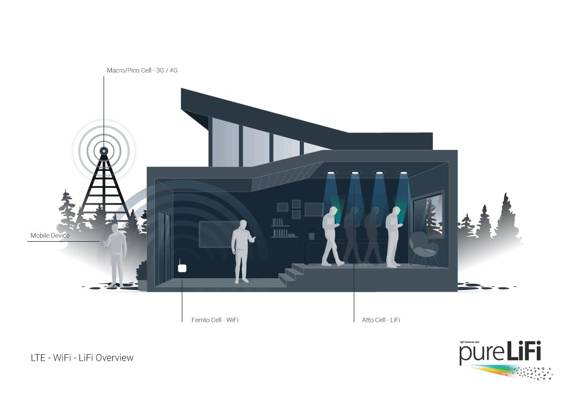 A diagram showing how pureLiFi's technology works