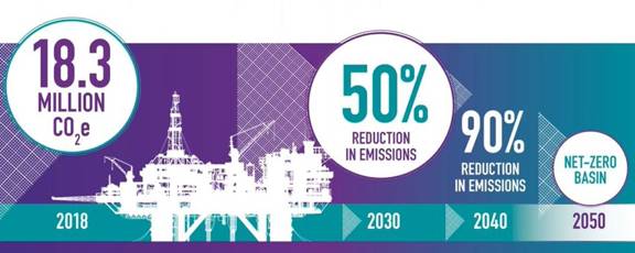 Decrease of oil and gas CO2e emissions, from 18.3 million in 2018 to zero in 2050 (Source: OGUK)