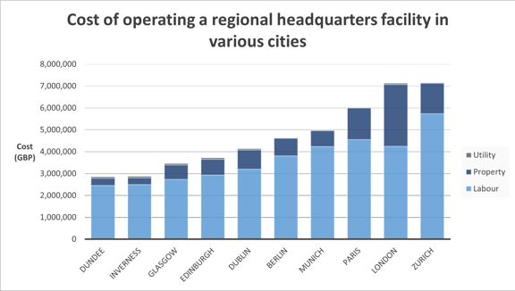 Graph comparing regional headquarters operating costs in 10 European cities